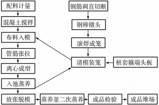 管樁生產工藝流程圖